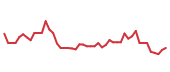 The price history of ORCL following the congressional trade. The price history of ORCL following the congressional trade.