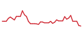 The price history of ORCL following the congressional trade. The price history of ORCL following the congressional trade.