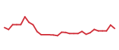 The price history of ORCL following the congressional trade. The price history of ORCL following the congressional trade.