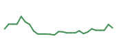 The price history of ORCL following the congressional trade. The price history of ORCL following the congressional trade.