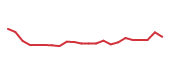 The price history of ORCL following the congressional trade. The price history of ORCL following the congressional trade.