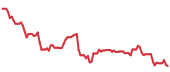 The price history of ORCL ninety days following the congressional trade. The price history of ORCL ninety days following the congressional trade.