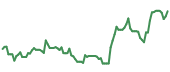 The price history of ORCL following the congressional trade. The price history of ORCL following the congressional trade.