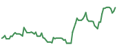 The price history of ORCL following the congressional trade. The price history of ORCL following the congressional trade.