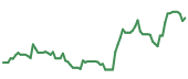 The price history of ORCL following the congressional trade. The price history of ORCL following the congressional trade.