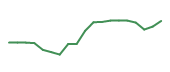 The price history of ORCL following the congressional trade. The price history of ORCL following the congressional trade.