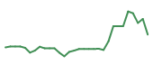 The price history of ORCL following the congressional trade. The price history of ORCL following the congressional trade.