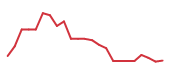 The price history of ORCL following the congressional trade. The price history of ORCL following the congressional trade.