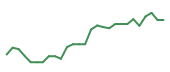 The price history of ORCL following the congressional trade. The price history of ORCL following the congressional trade.