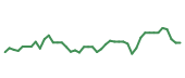 The price history of ORCL following the congressional trade. The price history of ORCL following the congressional trade.