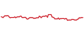 The price history of ORI ninety days following the congressional trade. The price history of ORI ninety days following the congressional trade.