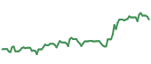 The price history of OSK ninety days following the congressional trade. The price history of OSK ninety days following the congressional trade.