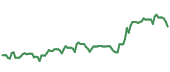 The price history of OSK ninety days following the congressional trade. The price history of OSK ninety days following the congressional trade.