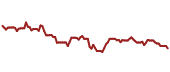 The price history of OTIS ninety days following the congressional trade.