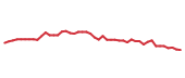 The price history of OTIS following the congressional trade. The price history of OTIS following the congressional trade.