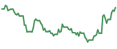 The price history of OXY ninety days following the congressional trade.