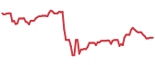 The price history of OXY following the congressional trade. The price history of OXY following the congressional trade.