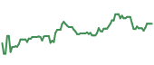 The price history of OXY ninety days following the congressional trade. The price history of OXY ninety days following the congressional trade.