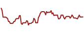 The price history of PAA ninety days following the congressional trade.