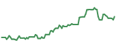 The price history of PAA ninety days following the congressional trade.