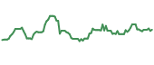 The price history of PAA ninety days following the congressional trade.