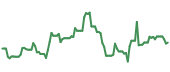 The price history of PAAS ninety days following the congressional trade.