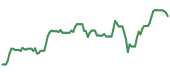 The price history of PAGS ninety days following the congressional trade.