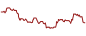 The price history of PAM ninety days following the congressional trade.