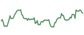 The price history of PAYC following the congressional trade. The price history of PAYC following the congressional trade.