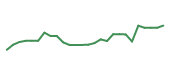 The price history of PAYC following the congressional trade. The price history of PAYC following the congressional trade.