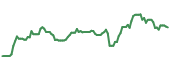 The price history of PBA ninety days following the congressional trade.