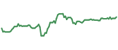 The price history of PBA ninety days following the congressional trade.