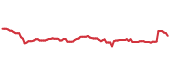 The price history of PBA following the congressional trade. The price history of PBA following the congressional trade.