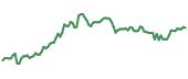 The price history of PBF ninety days following the congressional trade.