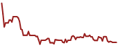 The price history of PBF ninety days following the congressional trade.