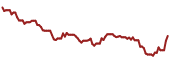 The price history of PBFX ninety days following the congressional trade.