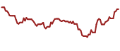 The price history of PBFX ninety days following the congressional trade.