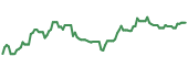 The price history of PBFX ninety days following the congressional trade.