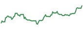 The price history of PBFX ninety days following the congressional trade.