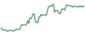 The price history of PBFX ninety days following the congressional trade.