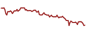 The price history of PBFX ninety days following the congressional trade.