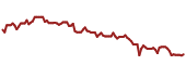 The price history of PBFX ninety days following the congressional trade.