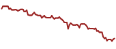 The price history of PBFX ninety days following the congressional trade.