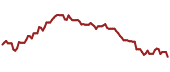 The price history of PBFX ninety days following the congressional trade.