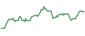 The price history of PBFX ninety days following the congressional trade.