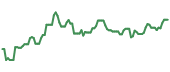 The price history of PEAK ninety days following the congressional trade.