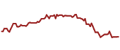 The price history of PEAK ninety days following the congressional trade.