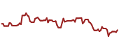 The price history of PEB ninety days following the congressional trade.