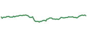 The price history of PFE ninety days following the congressional trade.