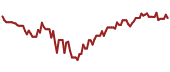 The price history of PFE ninety days following the congressional trade.